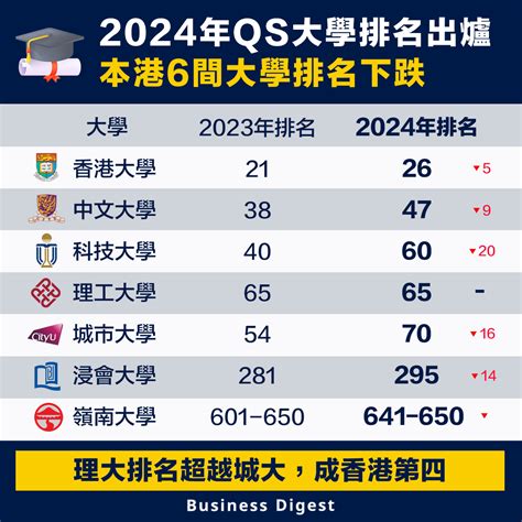 香港九大大學|香港大學排名2024 香港本地7間大學登上QS世界大學。